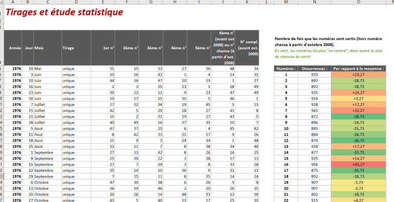 statistiques des numéros de loto